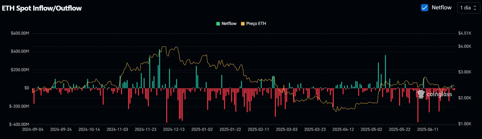 ETH Spot Inflow/Outflow