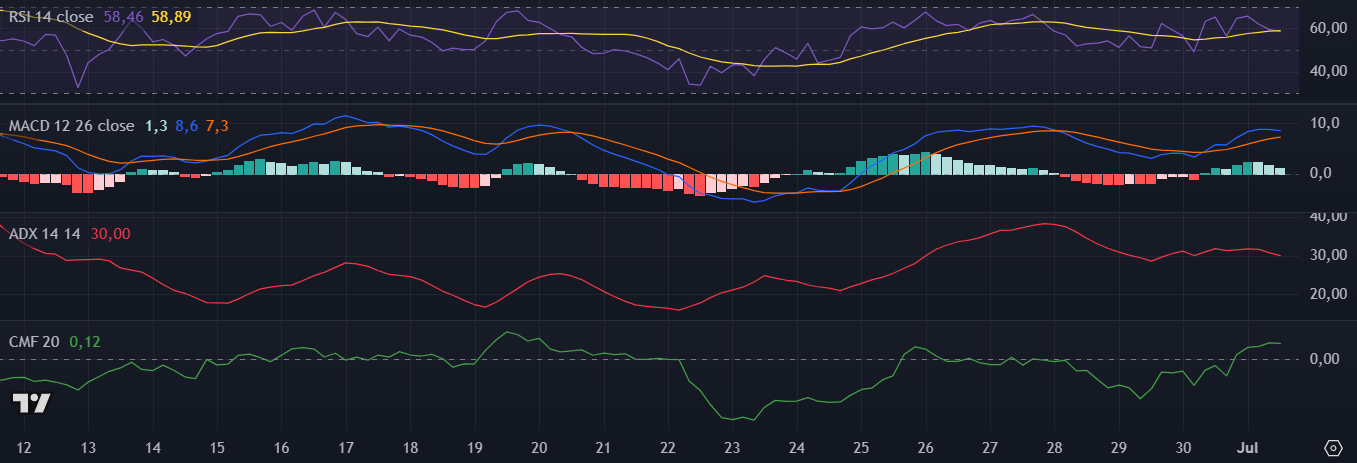 Indicadores do Bitcoin Cash (BCH) no TradingView
