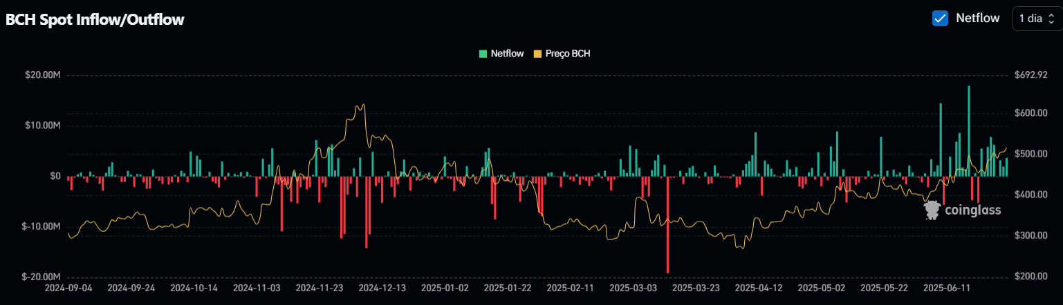 BCH Spot Inflow/Outflow