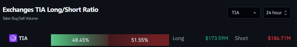 Exchanges TIA Long/Short Ratio