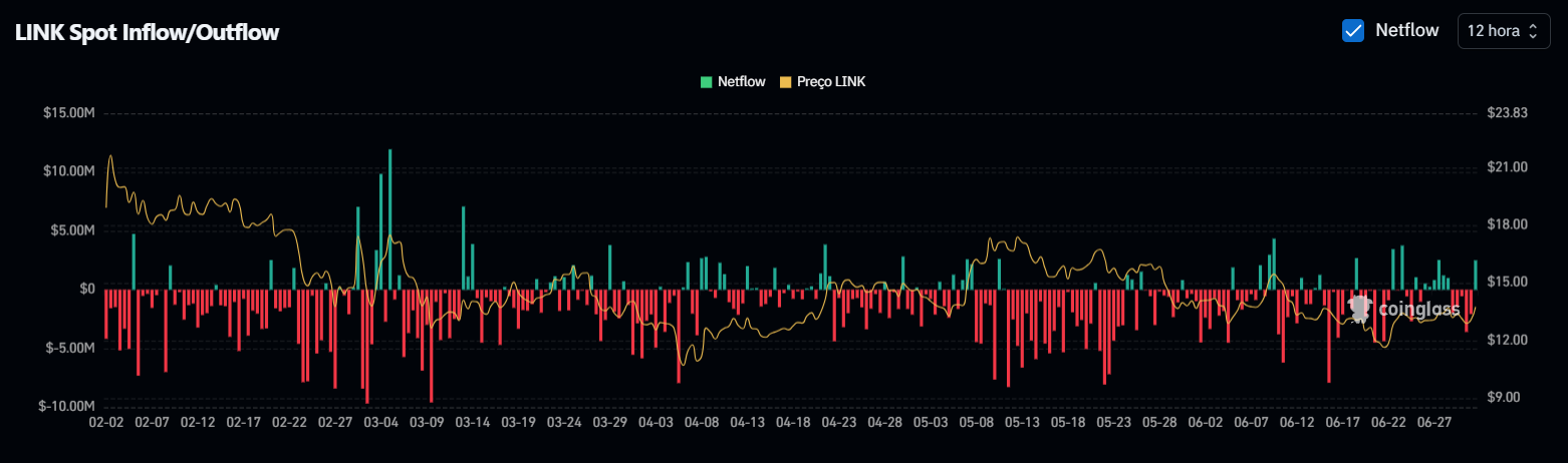 LINK Spot Inflow/Outflow