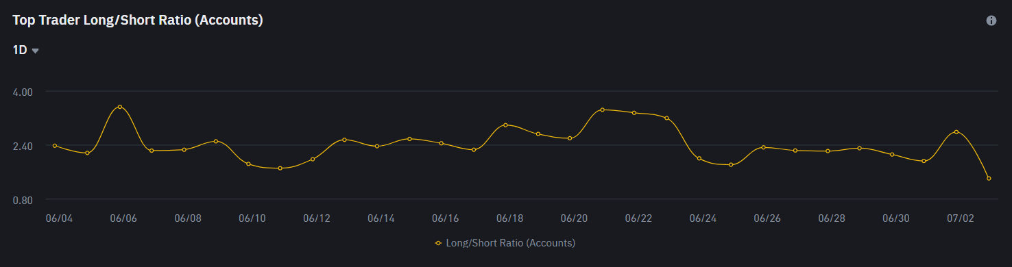 Top Trader Long/Short Ratio (Accounts)