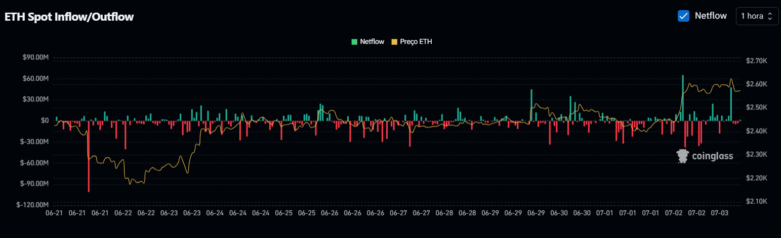 ETH Spot Inflow/Outflow