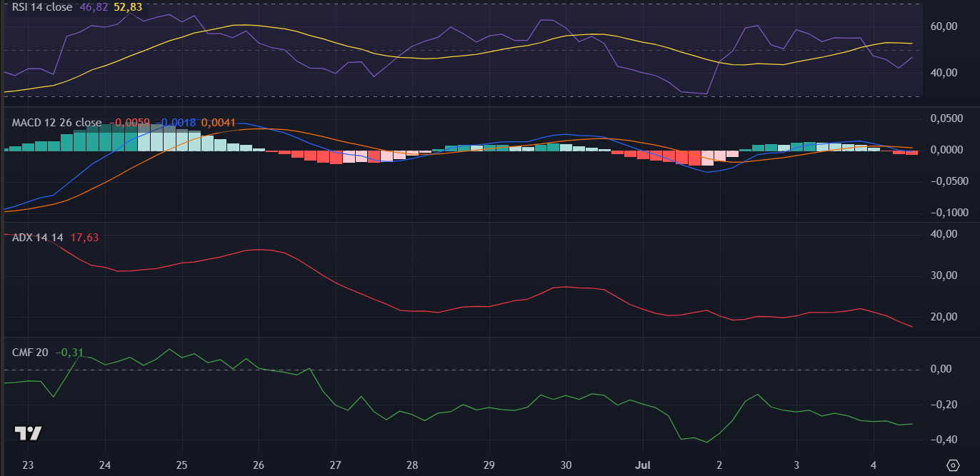 Indicadores do SPX6900 (SPX) no TradingView