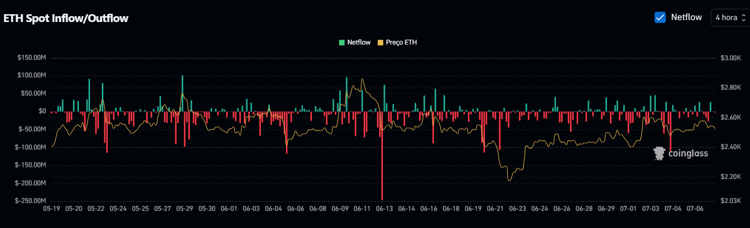 ETH Spot Inflow/Outflow
