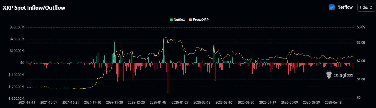XRP Spot Inflow/Outflow