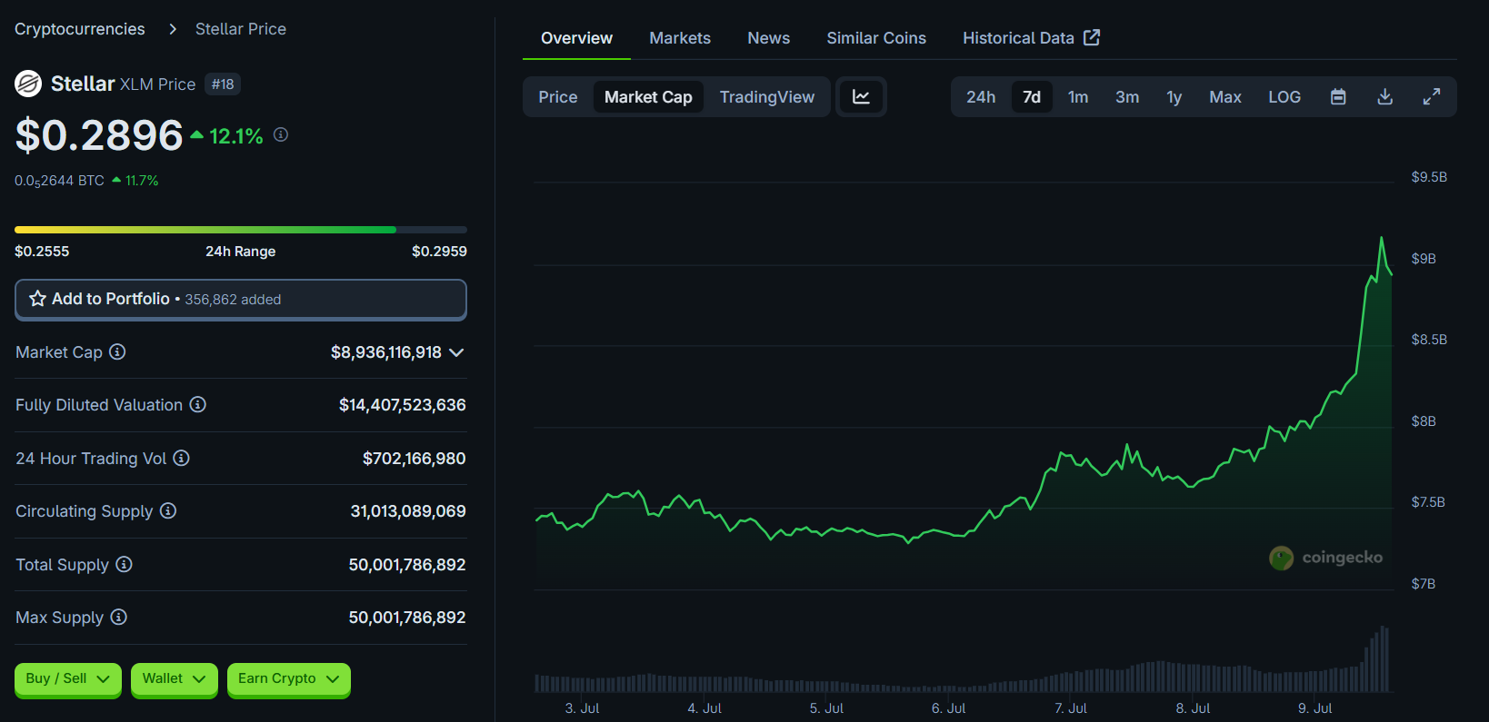 Capitalização de mercado da Stellar (XLM). Fonte: CoinGecko