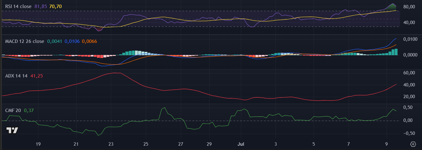 Indicadores da Stellar (XLM) no TradingView