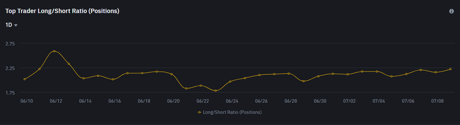 Top Trader Long/Short Ratio (Positions)