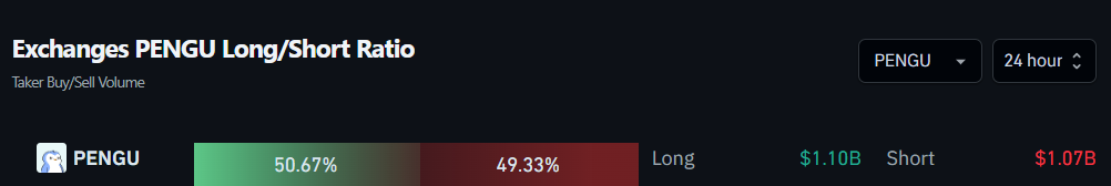 Exchanges PENGU Long/Short Ratio