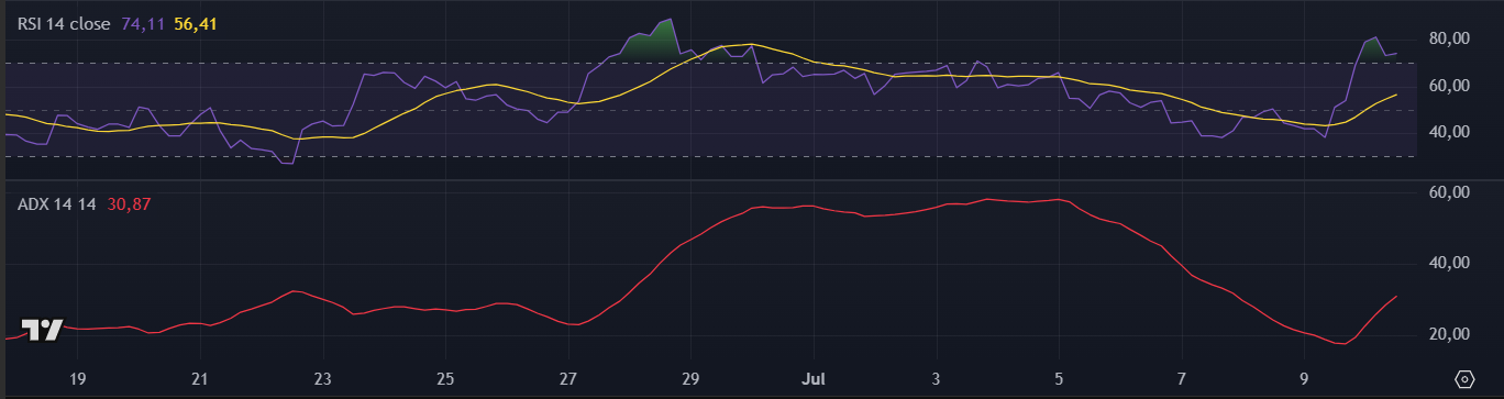 Indicadores da Pudgy Penguins (PENGU) no TradingView