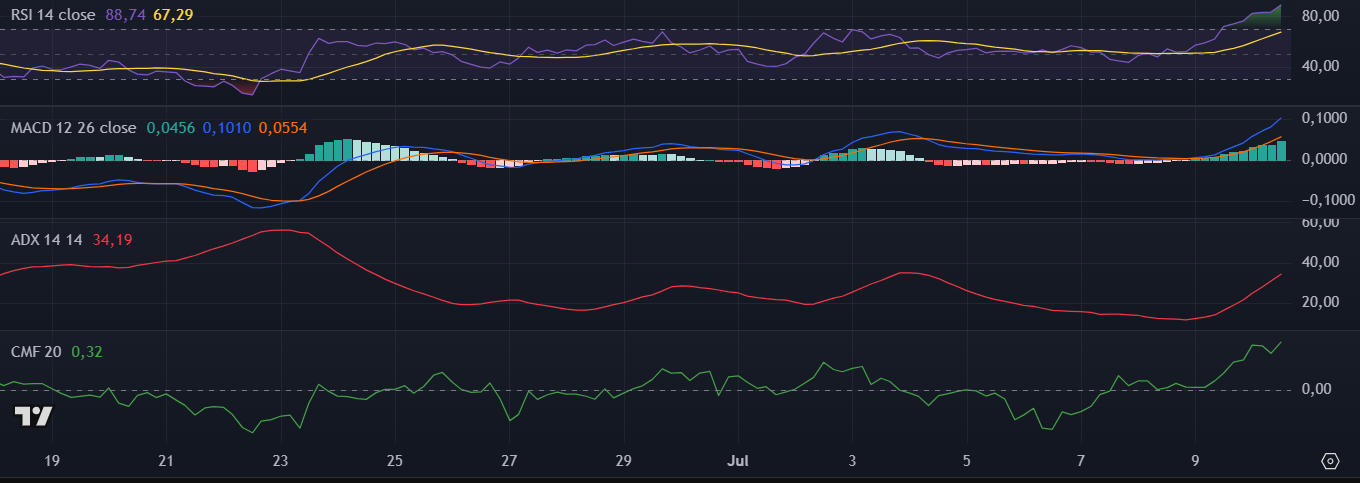 Gráfico da Sui (SUI) no TradingView