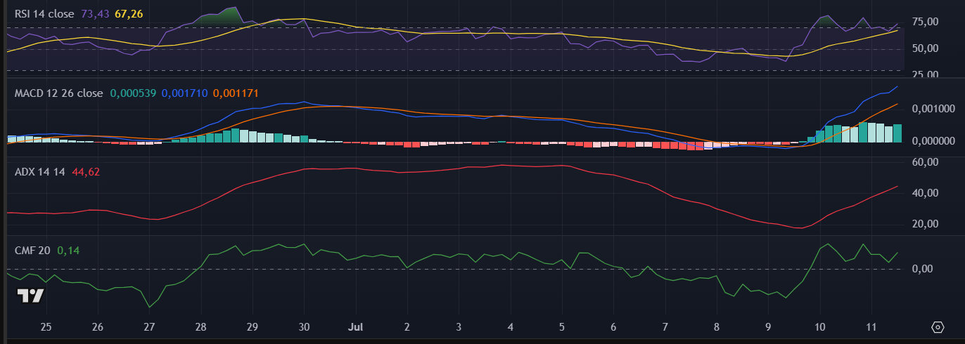 Indicadores da Pudgy Penguins (PENGU) no TradingView