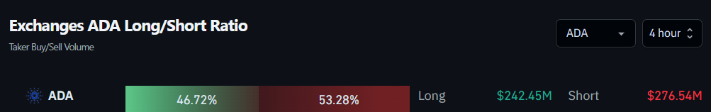 Exchanges ADA Long/Short Ratio