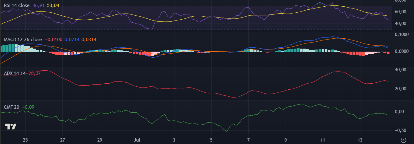 Indicadores do SPX6900 (SPX) no TradingView