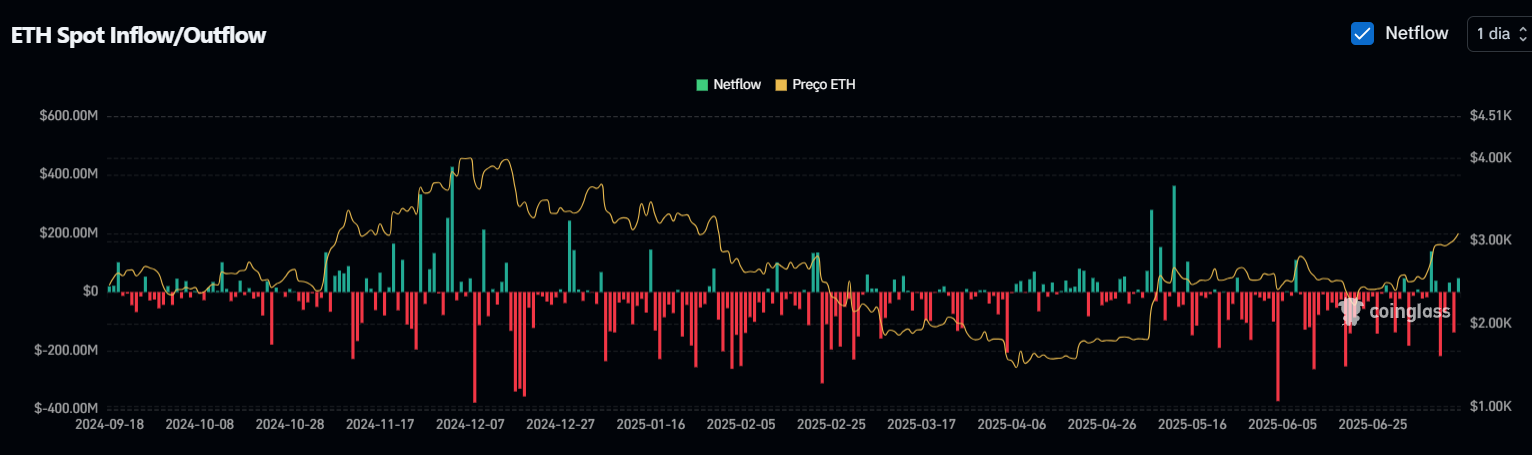 ETH Spot Inflow/Outflow