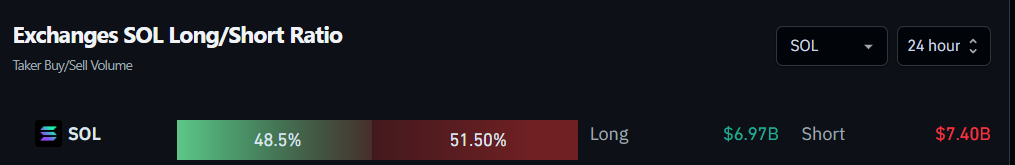 Exchanges SOL Long/Short Ratio