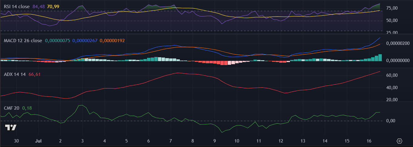 RSI da Bonk (BONK) no TradingView