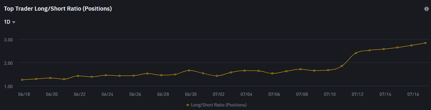 Top Trader Long/Short Ratio (Positions)