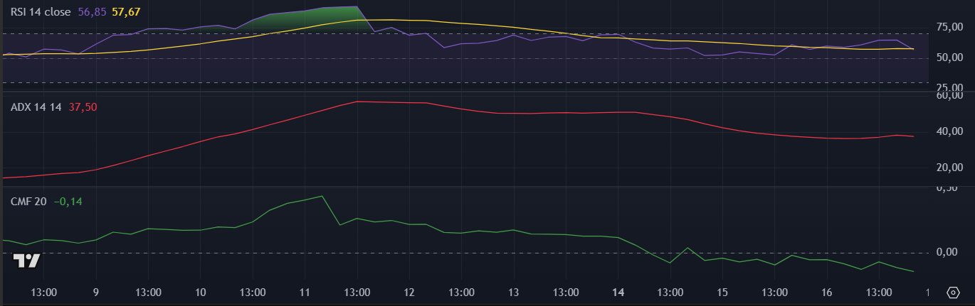 Indicadores da Cardano (ADA) no TradingView