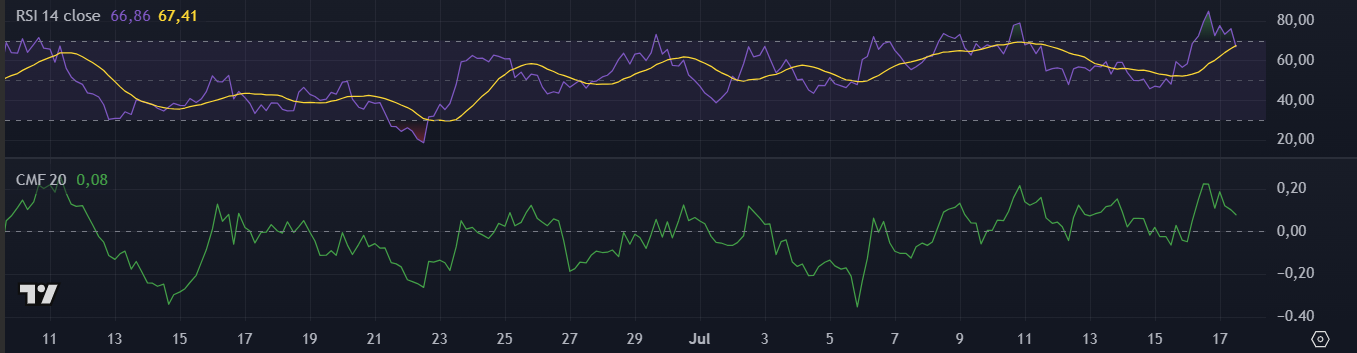 Indicadores técnicos da FLOKI (FLOKI) no TradingView