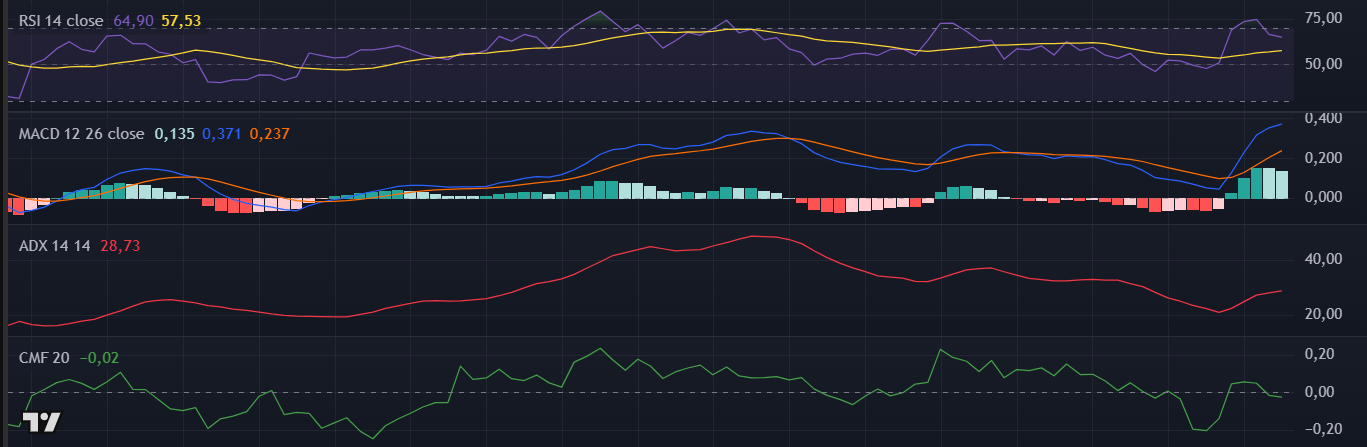Indicadores técnicos da Uniswap (UNI) no TradingView