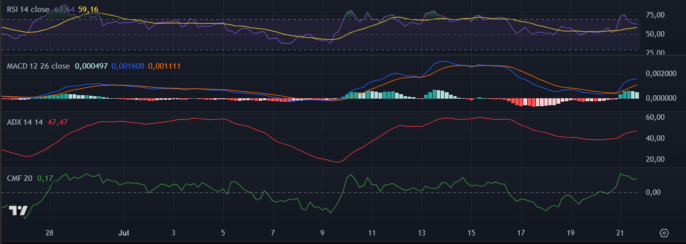 Indicadores da Pudgy Penguins (PENGU) no TradingView