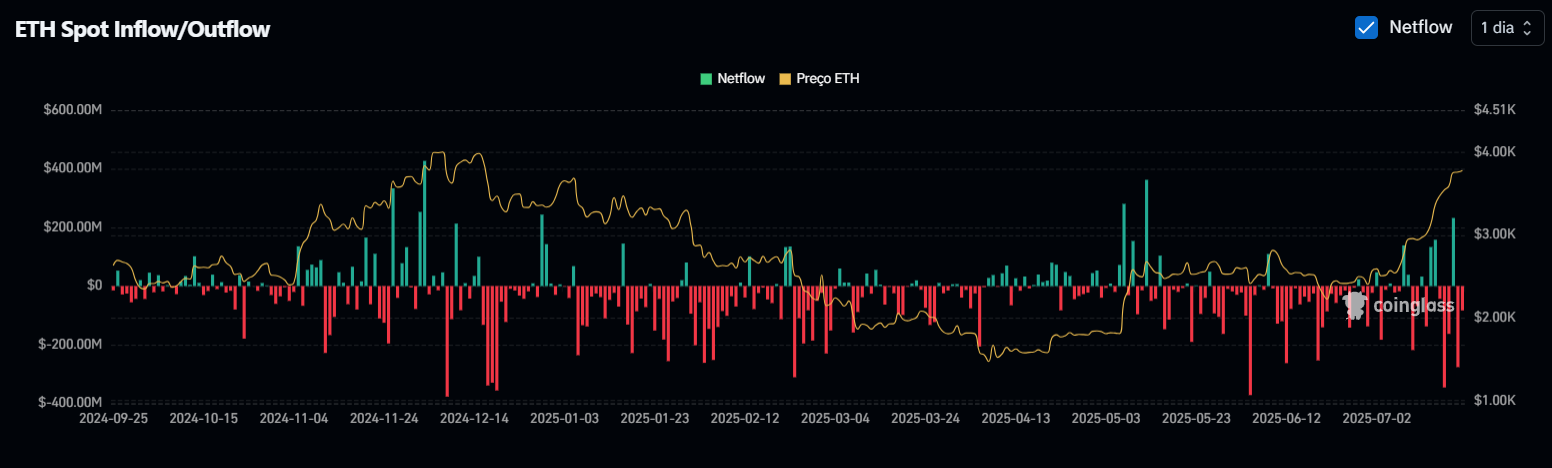 ETH Spot Inflow/Outflow