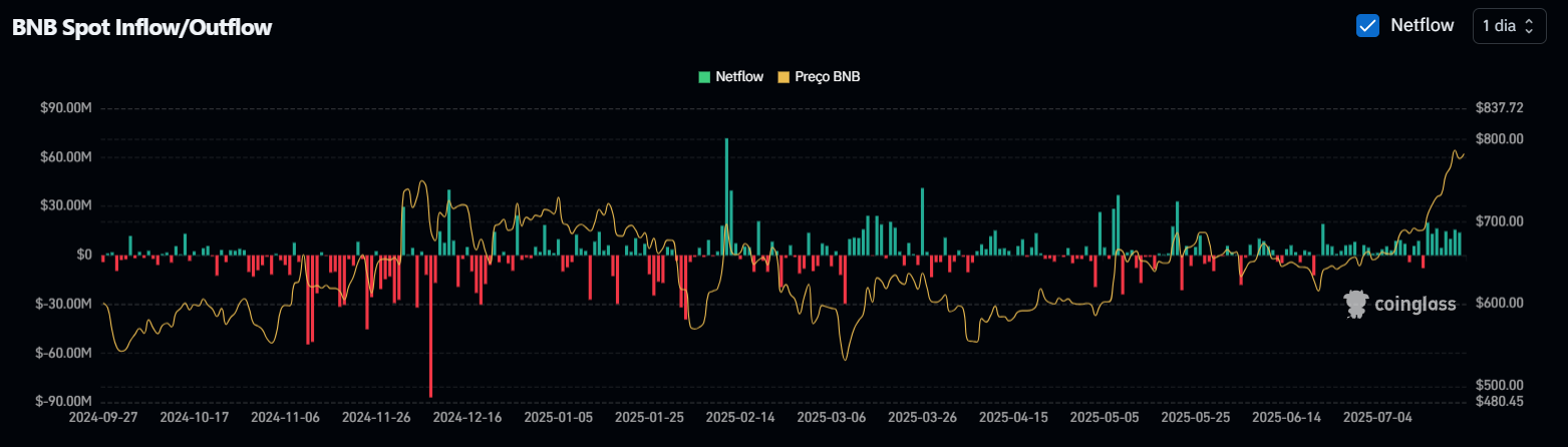 BNB Spot Inflow/Outflow