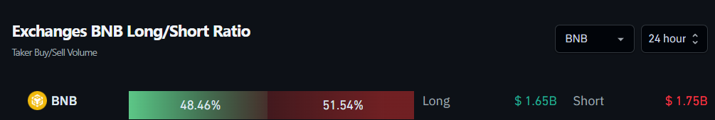 Exchanges BNB Long/Short Ratio
