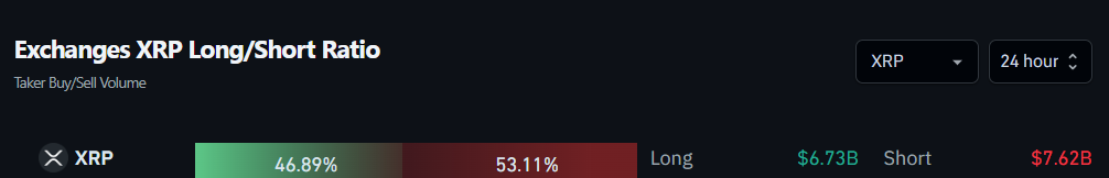 Exchanges XRP Long/Short Ratio