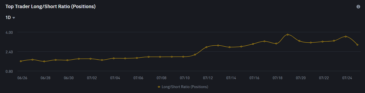 Top Trader Long/Short Ratio (Positions)