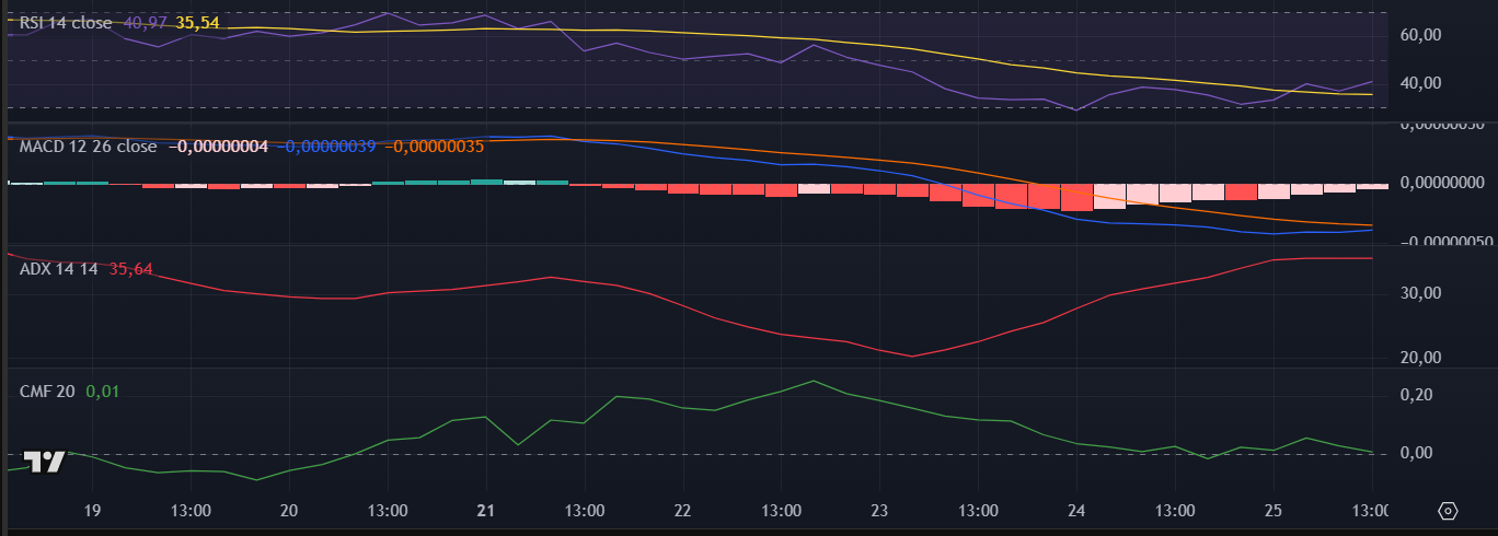 Indicadores da Shiba Inu (SHIB) no TradingView