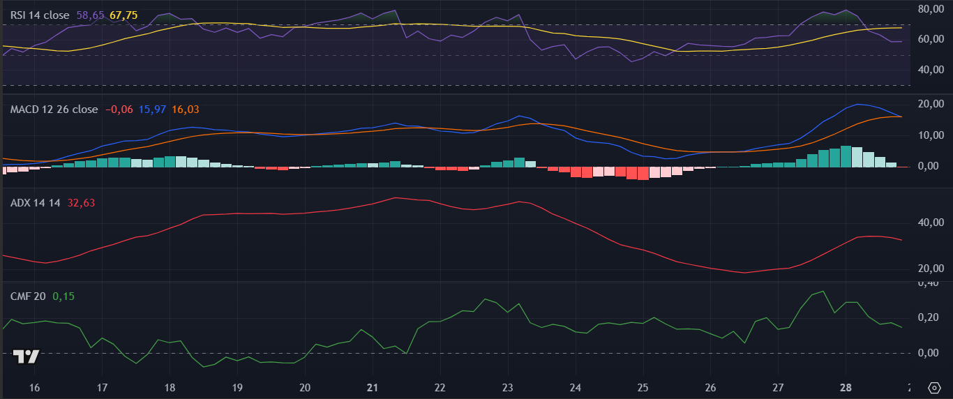 Indicadores do BNB no TradingView