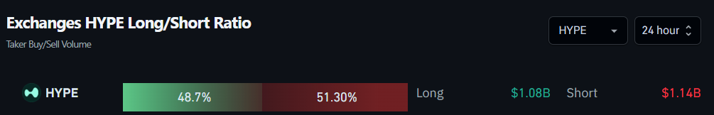 Exchanges HYPE Long/Short Ratio