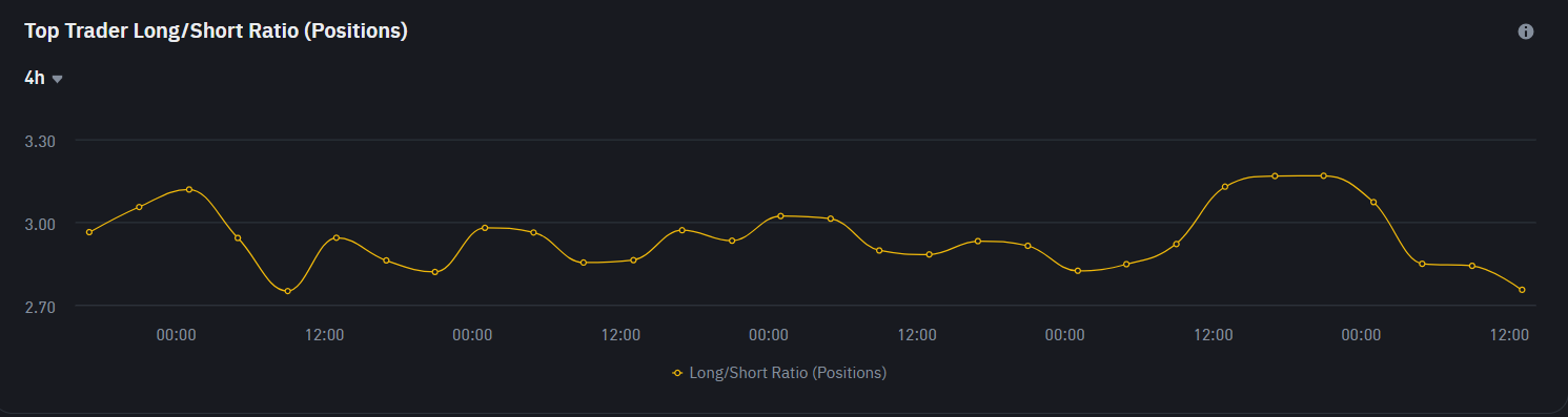 Top Trader Long/Short Ratio (Positions)