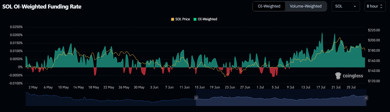 SOL OI-Weighted Funding Rate