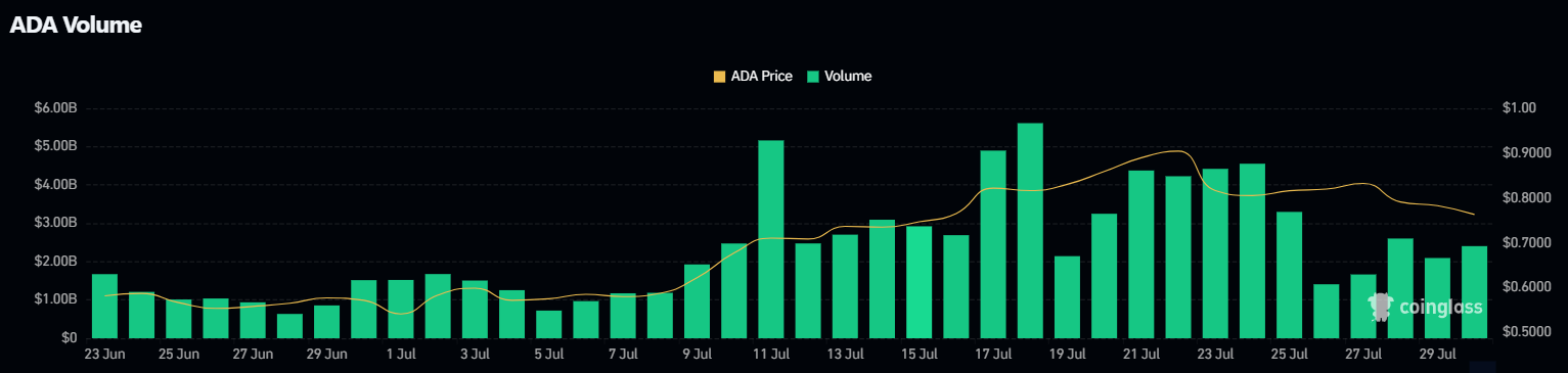 Volume de Cardano (ADA) nos mercados futuros