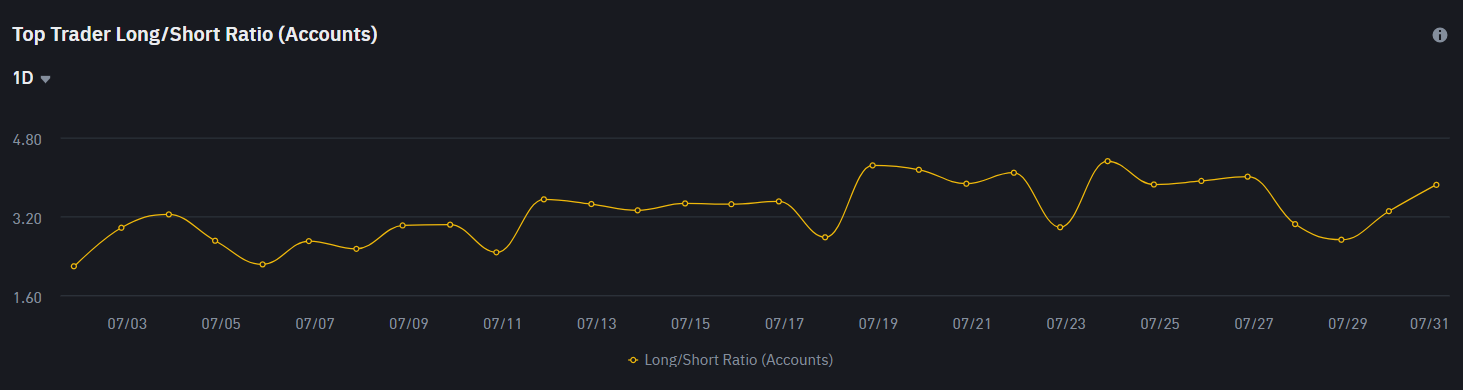 Top Trader Long/Short Ratio de futuros da ADA na Binance