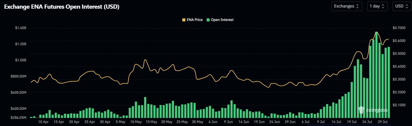 Exchange ENA Futures Open Interest (USD)