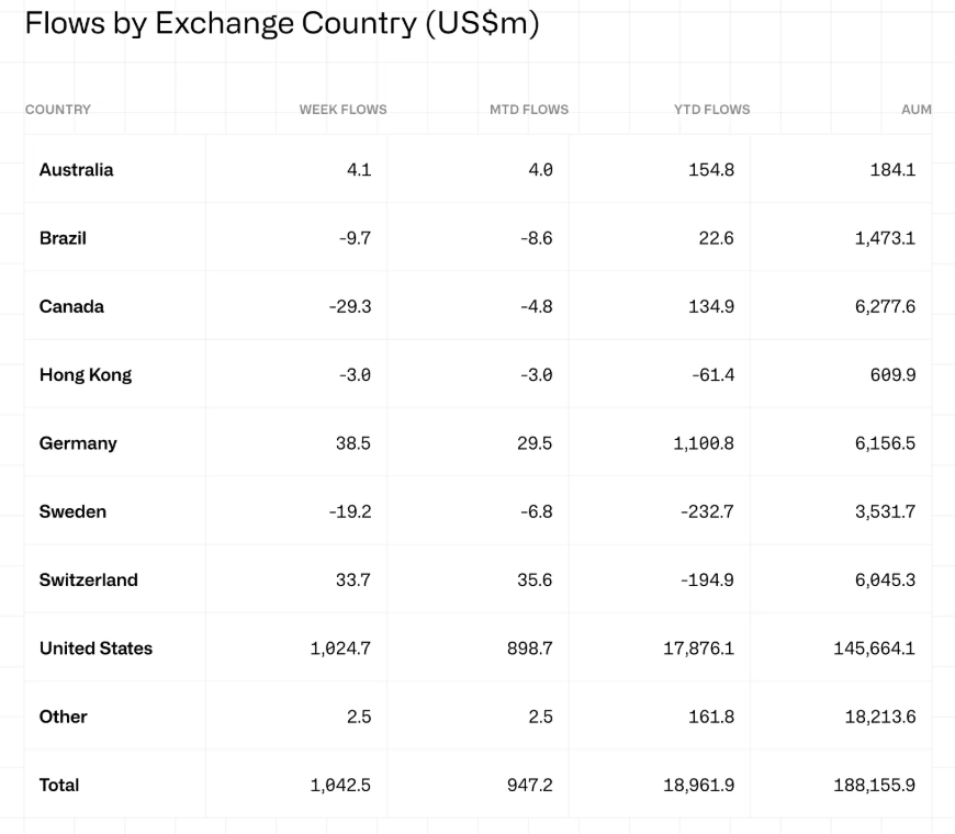 Les crypto-monnaies attirent un milliard de dollars en investissements dans des bourses mondiales - La Crypto Monnaie