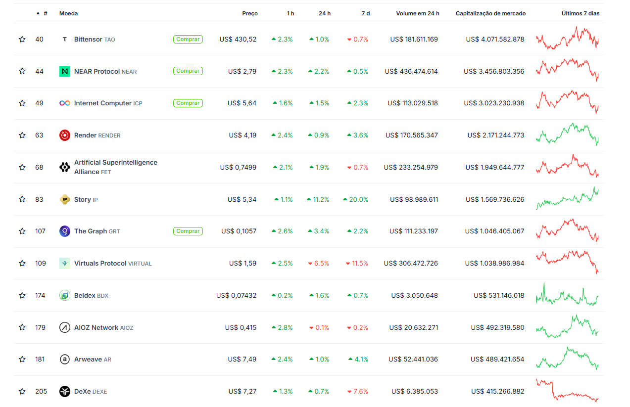Criptomoedas de IA