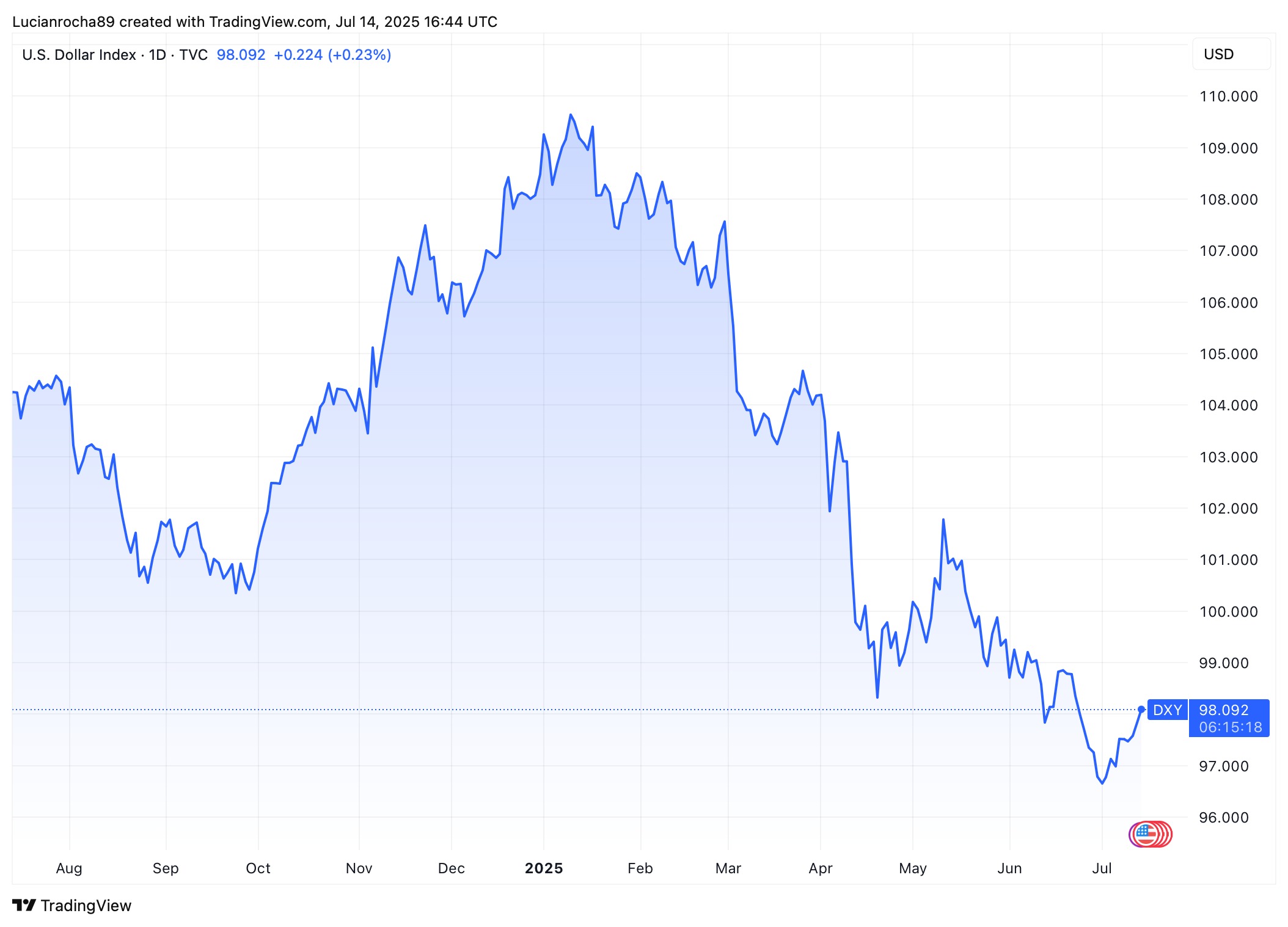 Índice DXY.