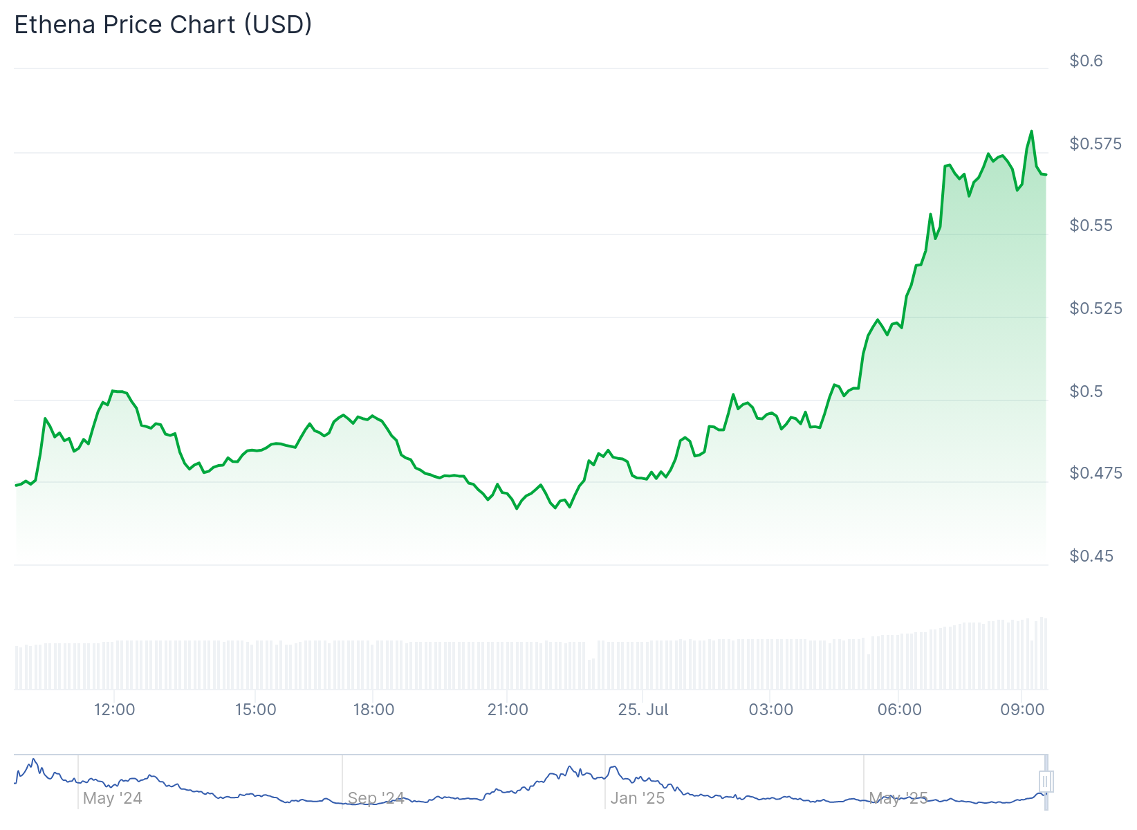 Gráico de preço do token ENA nas últimas 24 horas - Fonte: CoinGecko