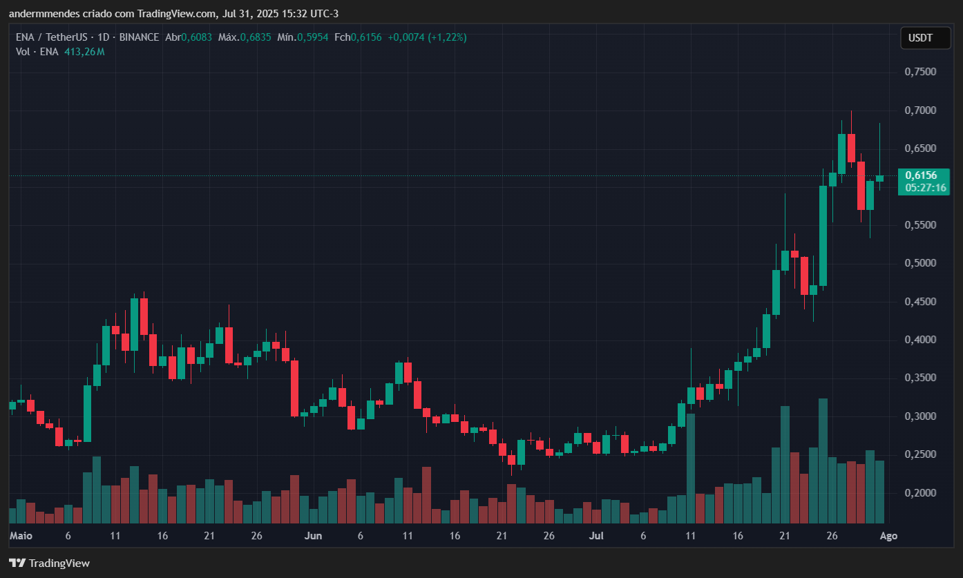 Gráfico da Ethena (ENA) no TradingView