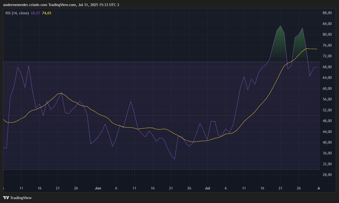 RSI da Ethena (ENA) no TradingView