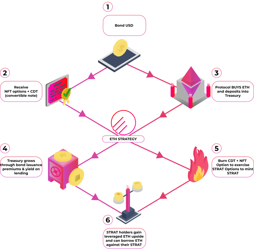 ETH Ethereum