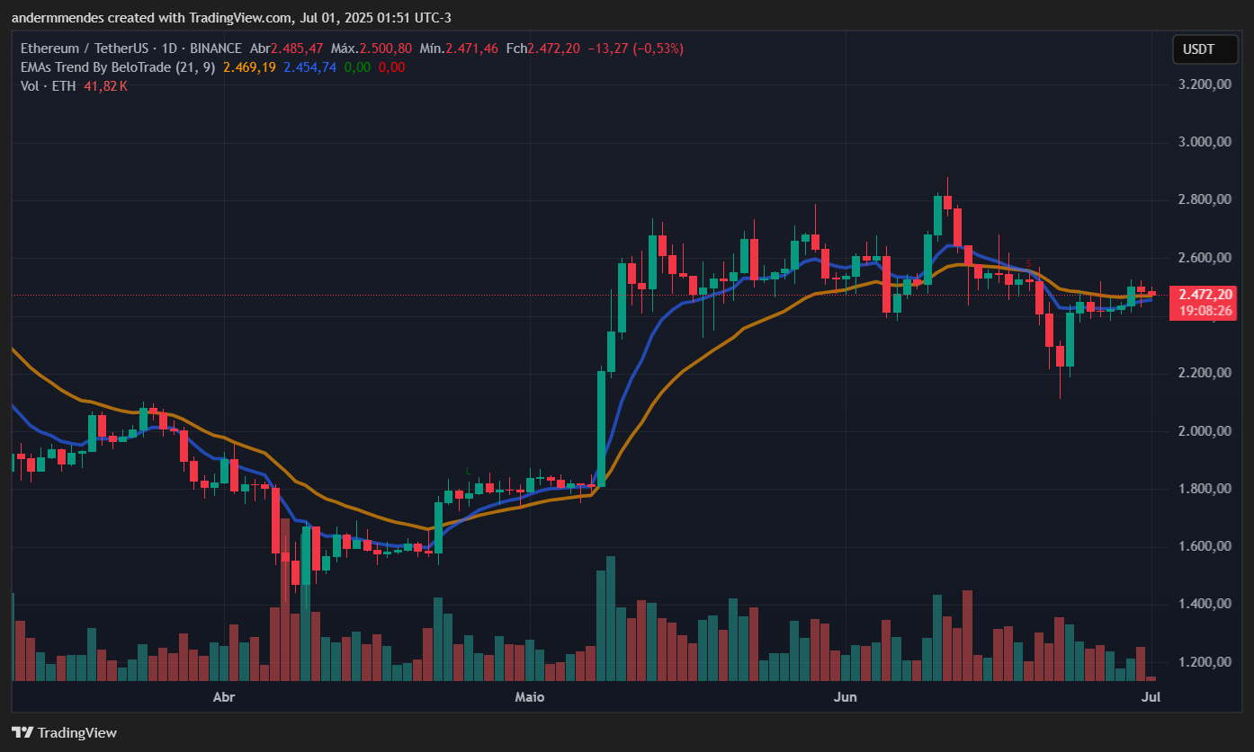 Gráfico do Ethereum (ETH) no TradingView