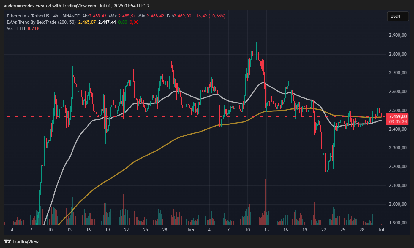 Gráfico do Ethereum (ETH) no TradingView