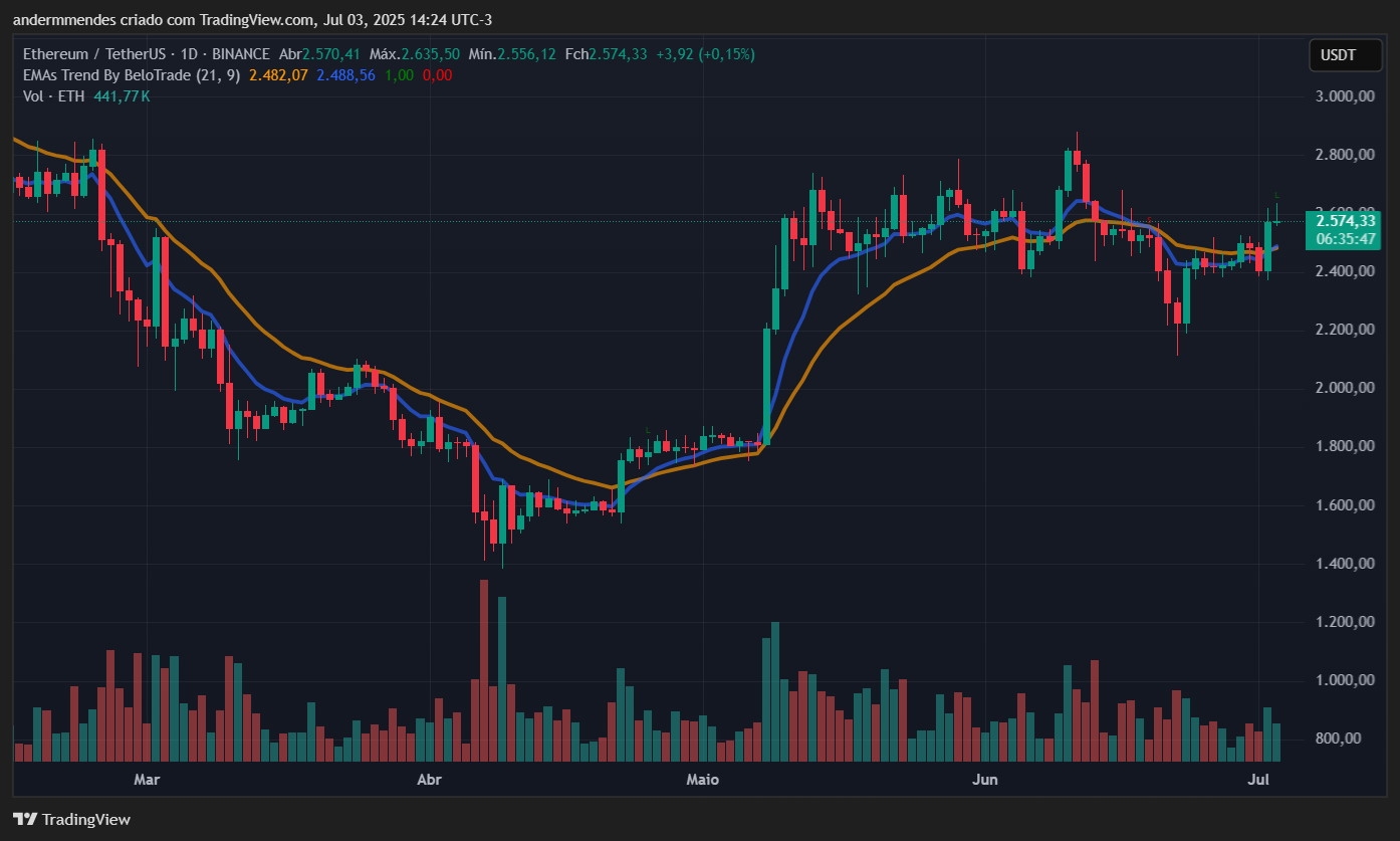 Gráfico do Ethereum (ETH) no TradingView